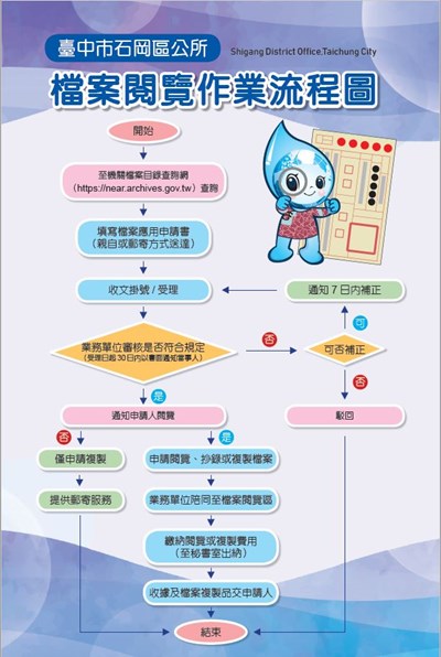 說明檔案閱覽作業流程,申請人申請後由本所受理審查,若符合則繳費交付檔案複製品,不符合則通知補正。