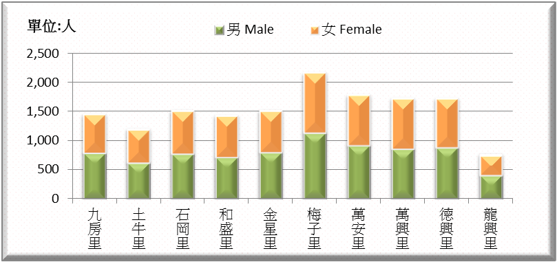 各里人口數