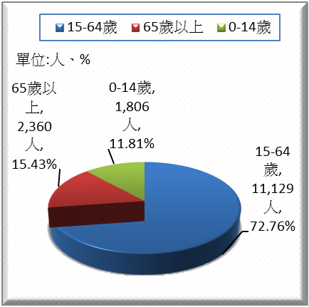 現住人口年齡結構