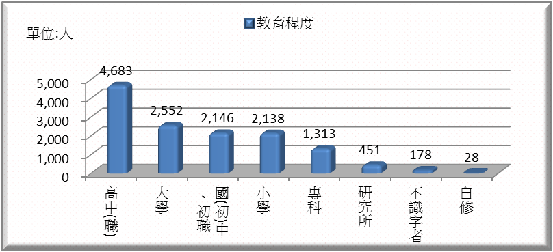 教育程度