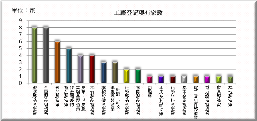 工廠登記家數